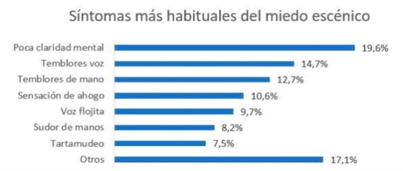Desarrollo de las actividades de cada intervención