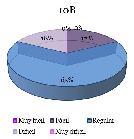 Figura 7. Organización del tiempo en décimo B