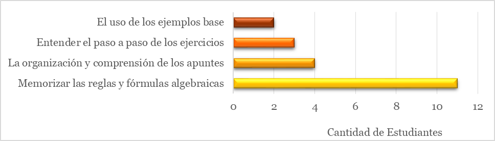 Dificultades en el aprendizaje del Álgebra
