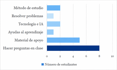 Estrategias para mejorar el aprendizaje en Álgebra