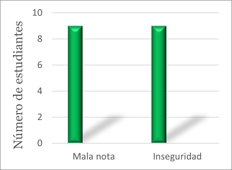 Cantidad de respuestas de los estudiantes de 8B