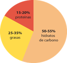 Distribución porcentual recomendada de macronutrientes
