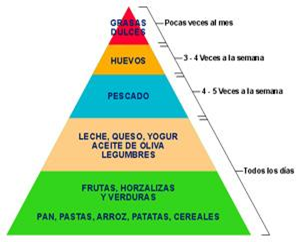Pirámide de alimentación saludable