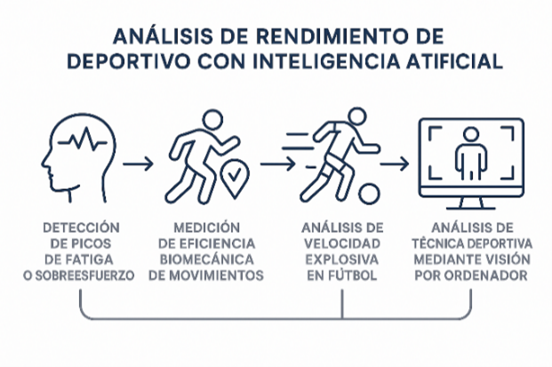 Análisis del rendimiento deportivo mediante inteligencia artificial