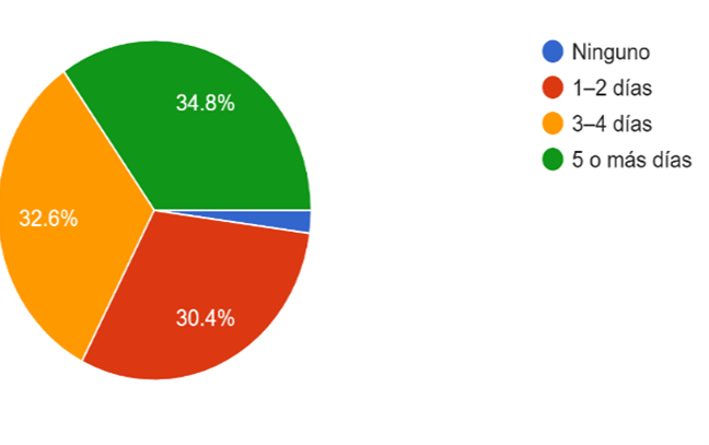 Frecuencia semanal de actividad física