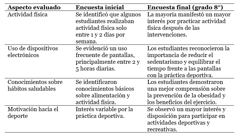 Comparación entre la encuesta inicial y la final